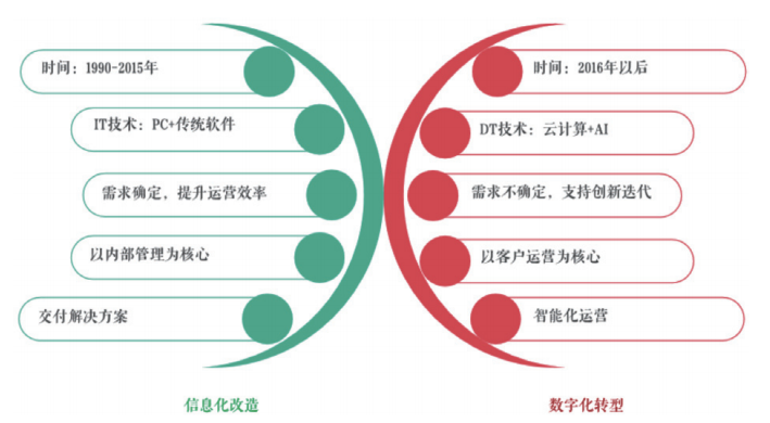 企业数字化转型：信息化与数字化之争！,图片,数字化,信息化,数据驱动,业务流程,第2张