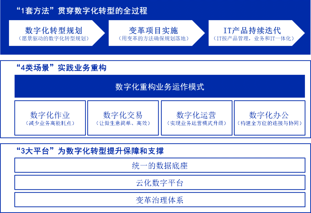 企业数字化转型：信息化与数字化之争！,图片,数字化,信息化,数据驱动,业务流程,第3张