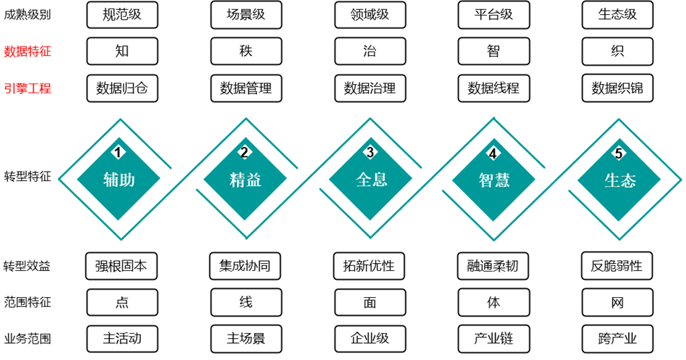 信息化在左，数字化在右,图片,数字化,数字化转型,信息化,ERP,信息系统,数据治理,第2张