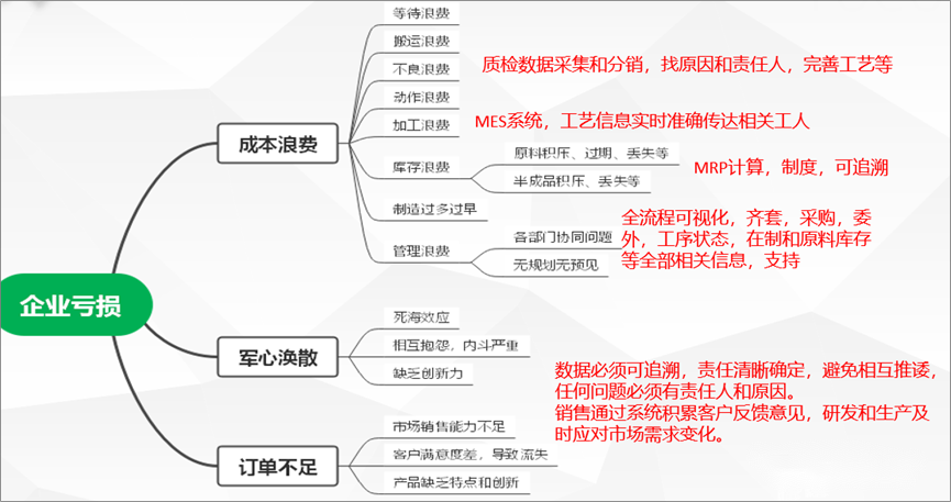 为什么数字化可以降本增效和激活员工,20230609134846168628972663796.png,数字化,信息化,降本增效,数字化转型,第1张