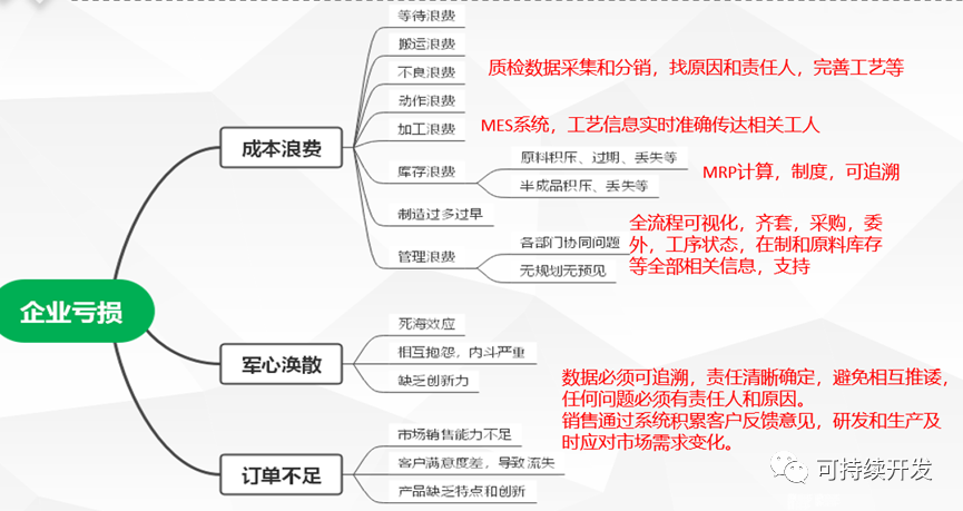 为什么数字化可以解决库存浪费,图片,数字化,ERP,信息化,降本增效,MES,打通,库存管理,第1张