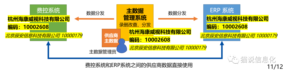 主数据到底是什么？这篇文章带你了解！,图片,ERP,信息化,主数据,MDM,数据驱动,数据治理,第2张