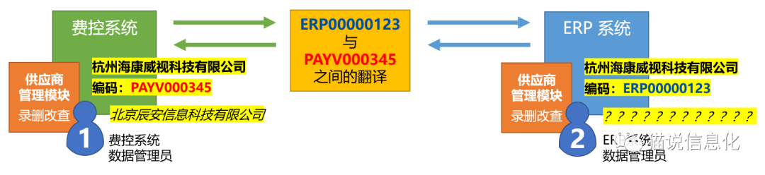 主数据到底是什么？这篇文章带你了解！,图片,ERP,信息化,主数据,MDM,数据驱动,数据治理,第1张