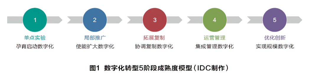 中国制造业数字化转型新趋势！,图片,数字化,降本增效,数字化转型,制造业数字化,ERP,MES,打通,数字孪生,第3张