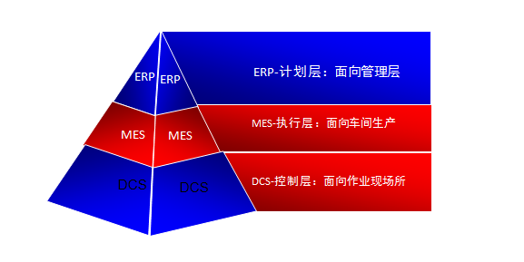 认识MES，MES的核心价值与改善策略,图片,MES,信息化,ERP,信息系统,离散型制造企业,第1张