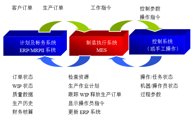 认识MES，MES的核心价值与改善策略,图片,MES,信息化,ERP,信息系统,离散型制造企业,第2张