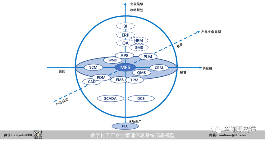 聊聊数字化工厂的一些术语,图片,数字化工厂,数字化,ERP,WMS,第1张