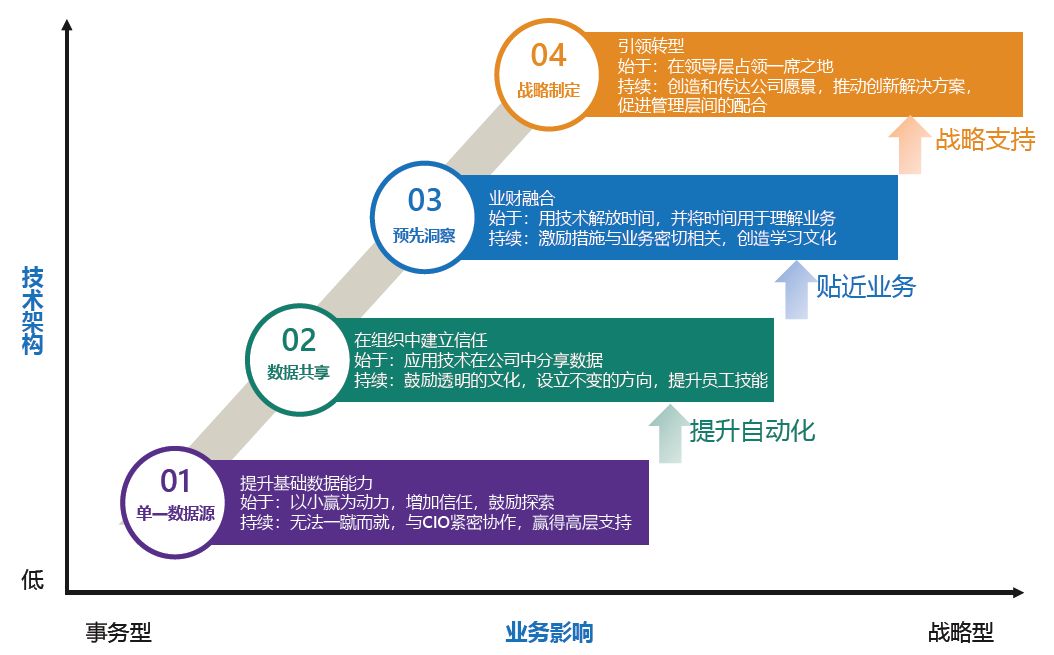 企业数字化转型：财务人员怎么转？,图片,数字化,数字化转型,ERP,信息化,业务流程,业财一体化,业财融合,第3张