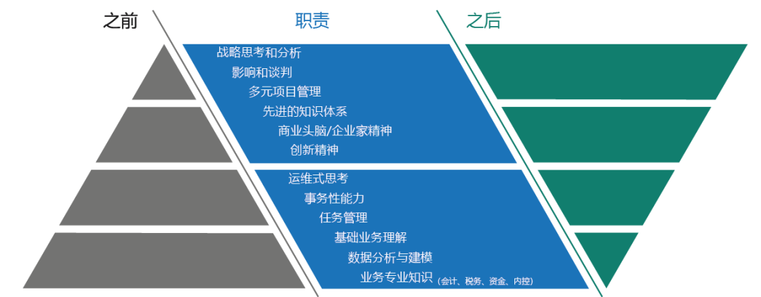 企业数字化转型：财务人员怎么转？,图片,数字化,数字化转型,ERP,信息化,业务流程,业财一体化,业财融合,第4张