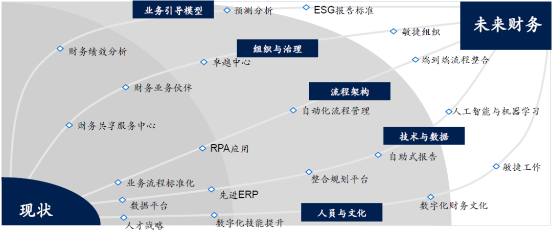 企业数字化转型：财务人员怎么转？,图片,数字化,数字化转型,ERP,信息化,业务流程,业财一体化,业财融合,第2张