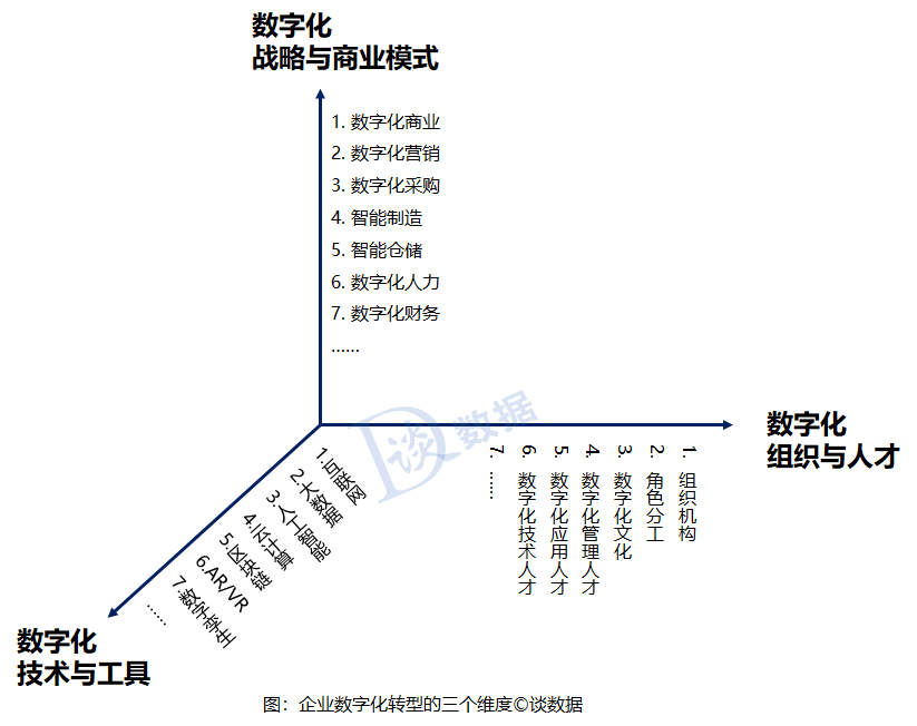 企业数字化转型的点、线、面、体！,图片,数字化,信息化,数字化转型,业务流程,数据驱动,打通,第1张