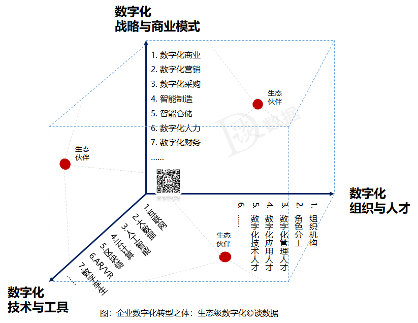 企业数字化转型的点、线、面、体！,图片,数字化,信息化,数字化转型,业务流程,数据驱动,打通,第4张