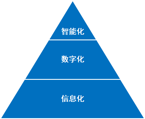 谈数据：深入聊一聊企业数字化转型这个事儿,图片,数字化,ERP,信息化,数字化转型,业务流程,数据驱动,第1张