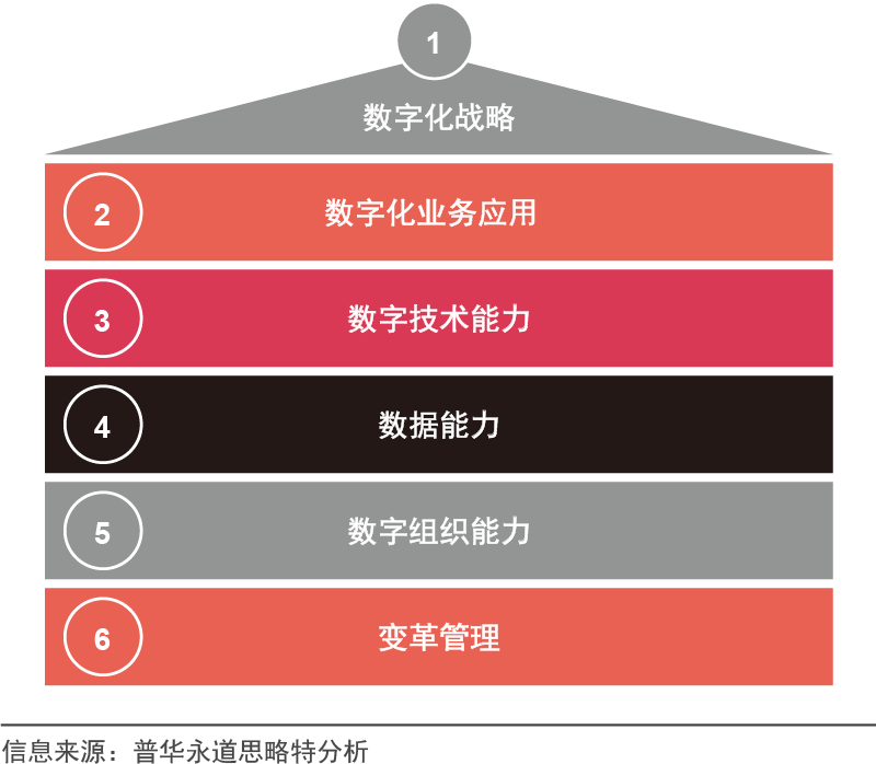 企业应当如何进行数字化转型？,图片,数字化,数字化转型,信息化,ERP,业务流程,第1张