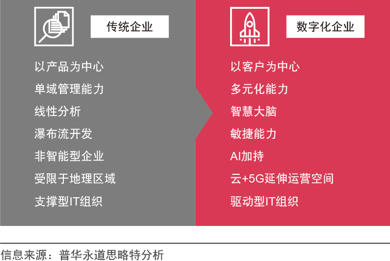 企业应当如何进行数字化转型？,图片,数字化,数字化转型,信息化,ERP,业务流程,第2张