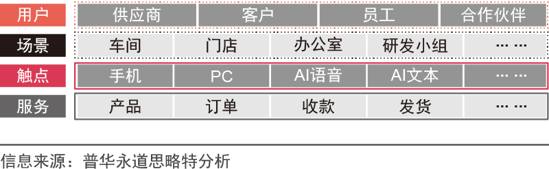 企业应当如何进行数字化转型？,图片,数字化,数字化转型,信息化,ERP,业务流程,第4张