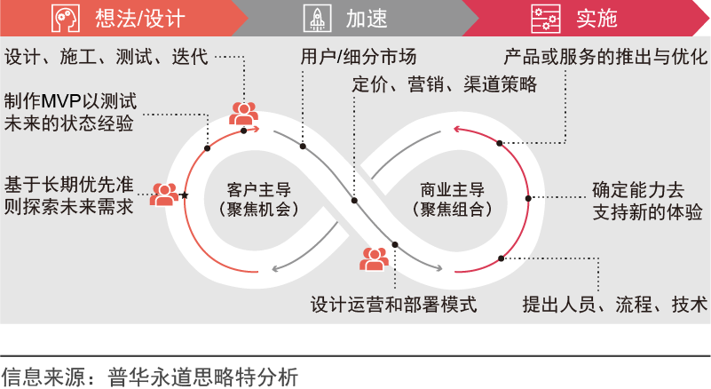 企业应当如何进行数字化转型？,图片,数字化,数字化转型,信息化,ERP,业务流程,第7张