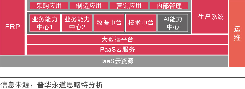 企业应当如何进行数字化转型？,图片,数字化,数字化转型,信息化,ERP,业务流程,第8张