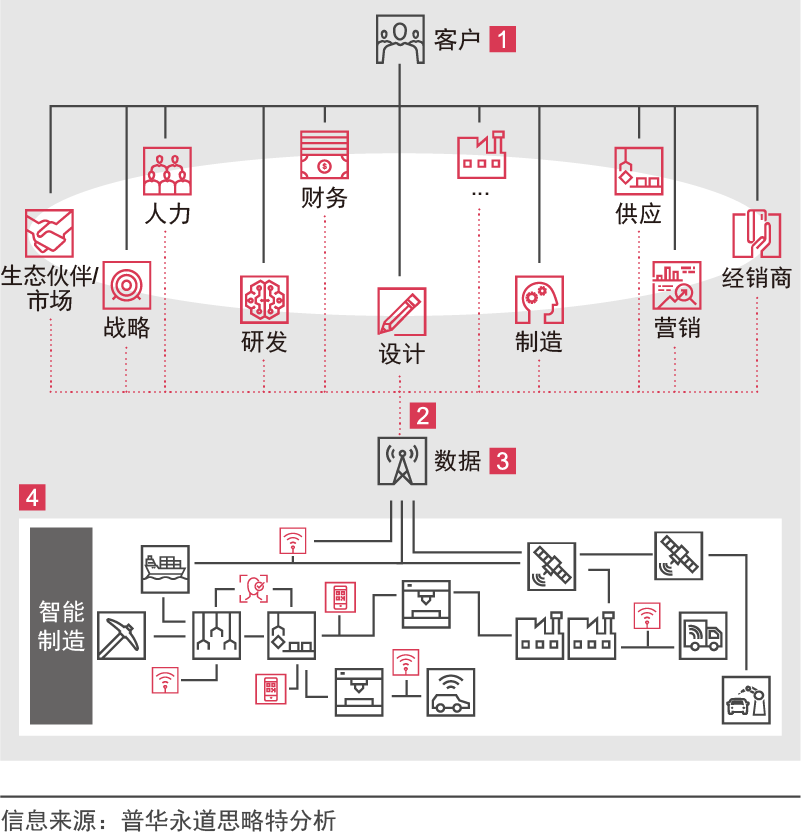 企业应当如何进行数字化转型？,图片,数字化,数字化转型,信息化,ERP,业务流程,第5张