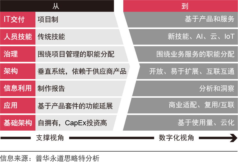 企业应当如何进行数字化转型？,图片,数字化,数字化转型,信息化,ERP,业务流程,第10张